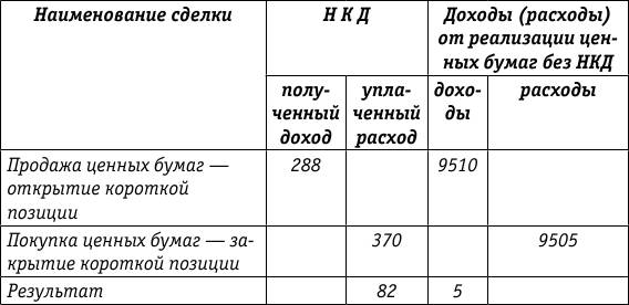 Как следует из таблицы, НКД, уплаченный при
