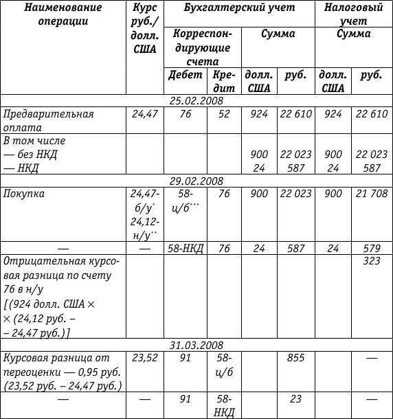 Реферат: Признание курсовых разниц в бухгалтерском учете