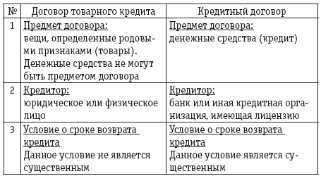 Реферат: Договор товарного и коммерческого кредита