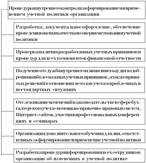 Рис. 3. Процедуры внутреннего контроля за формированием и